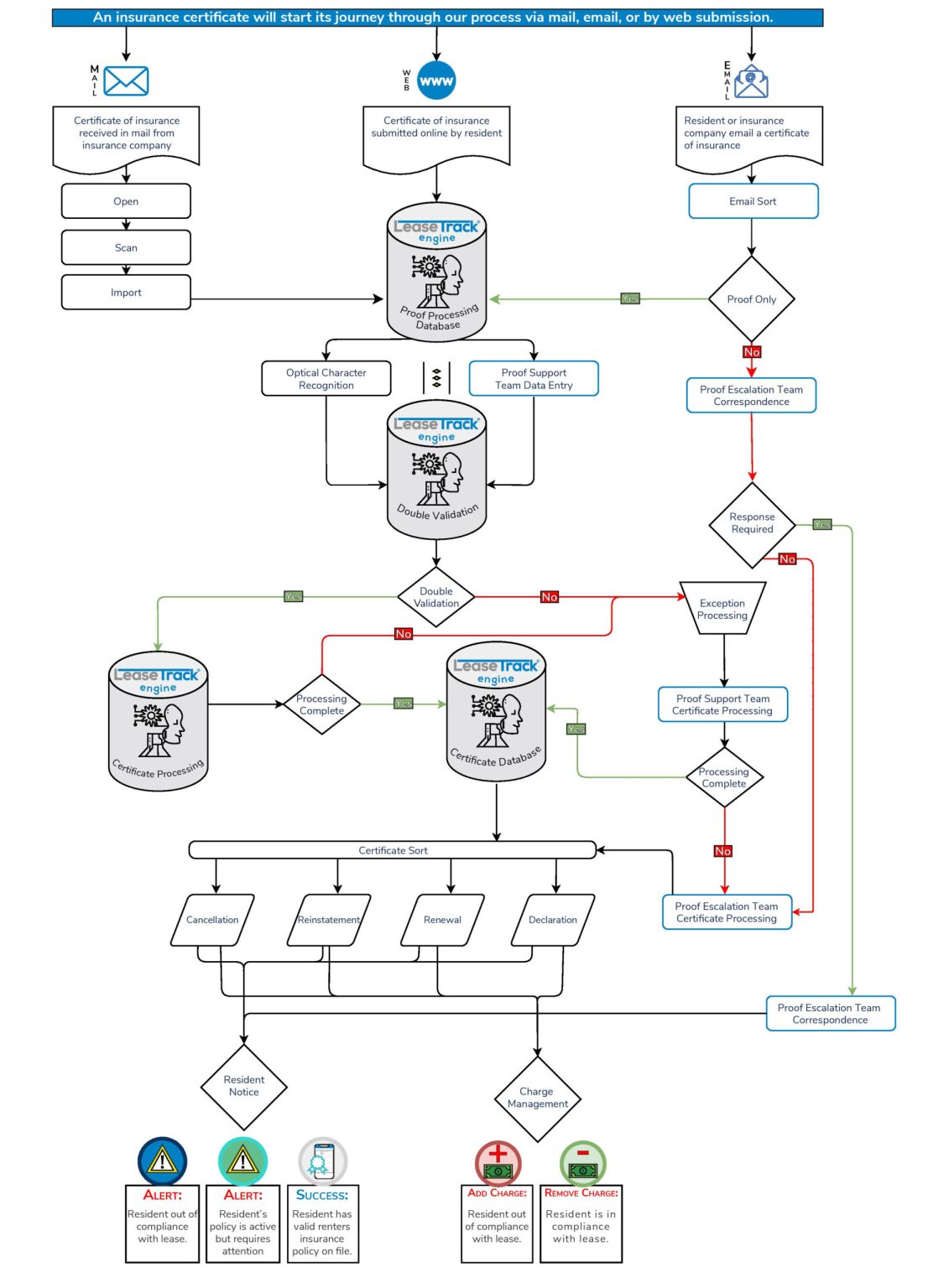 LeaseTrack Proof cropped Process Flow-page-001 (1)